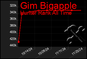 Total Graph of Gim Bigapple