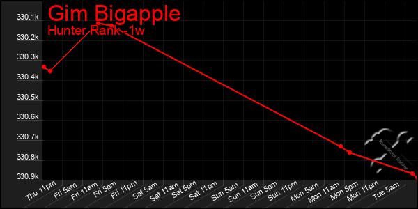 Last 7 Days Graph of Gim Bigapple