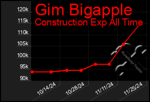 Total Graph of Gim Bigapple