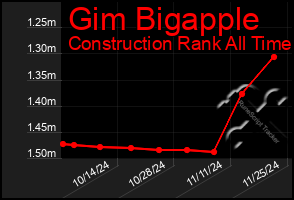 Total Graph of Gim Bigapple