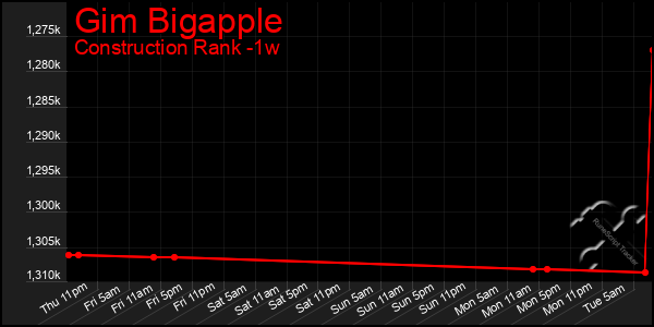 Last 7 Days Graph of Gim Bigapple