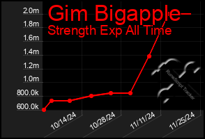 Total Graph of Gim Bigapple