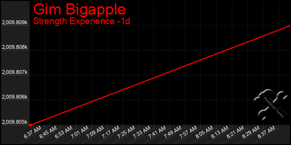 Last 24 Hours Graph of Gim Bigapple