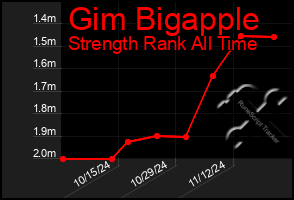 Total Graph of Gim Bigapple