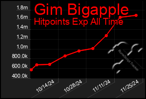 Total Graph of Gim Bigapple