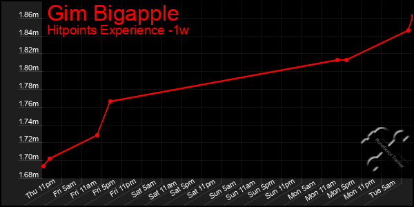 Last 7 Days Graph of Gim Bigapple