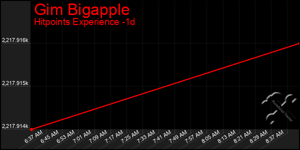 Last 24 Hours Graph of Gim Bigapple