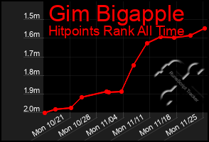 Total Graph of Gim Bigapple