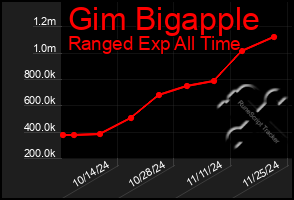 Total Graph of Gim Bigapple