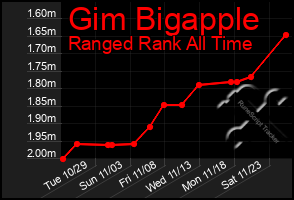 Total Graph of Gim Bigapple