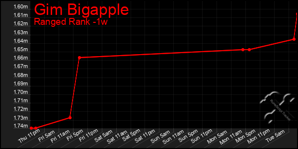 Last 7 Days Graph of Gim Bigapple