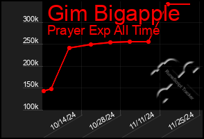 Total Graph of Gim Bigapple