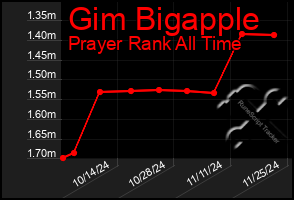 Total Graph of Gim Bigapple