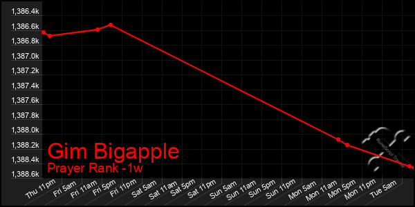 Last 7 Days Graph of Gim Bigapple