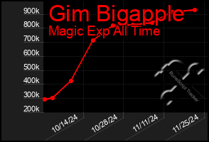 Total Graph of Gim Bigapple