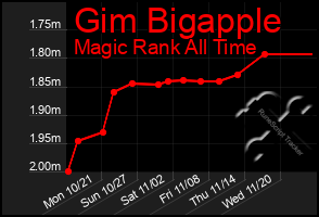 Total Graph of Gim Bigapple