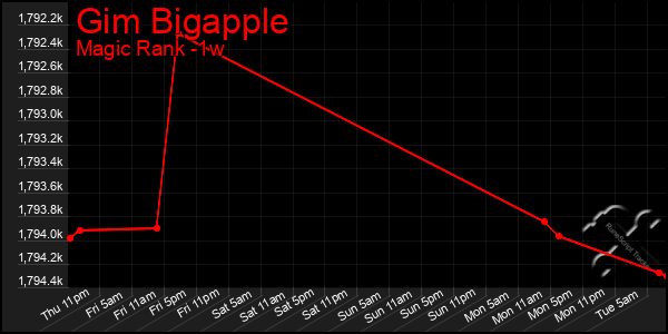 Last 7 Days Graph of Gim Bigapple