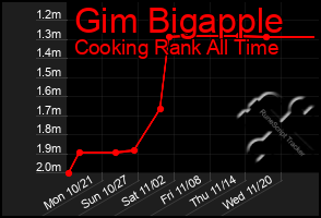 Total Graph of Gim Bigapple