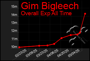 Total Graph of Gim Bigleech