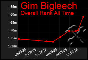Total Graph of Gim Bigleech