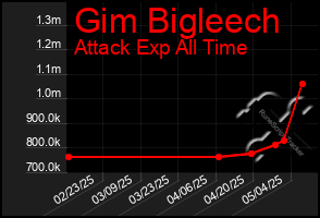 Total Graph of Gim Bigleech