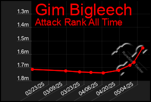 Total Graph of Gim Bigleech