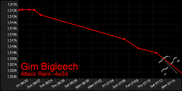 Last 31 Days Graph of Gim Bigleech