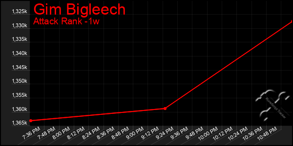 Last 7 Days Graph of Gim Bigleech