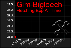 Total Graph of Gim Bigleech