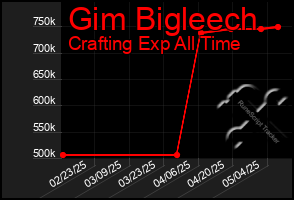 Total Graph of Gim Bigleech