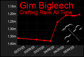 Total Graph of Gim Bigleech