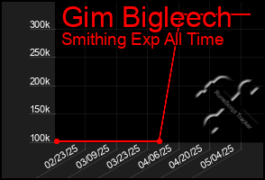 Total Graph of Gim Bigleech