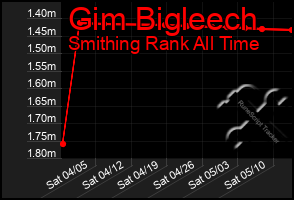 Total Graph of Gim Bigleech
