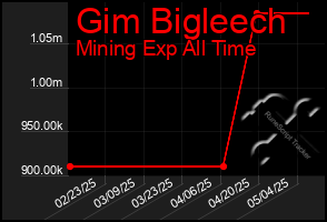 Total Graph of Gim Bigleech