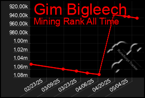 Total Graph of Gim Bigleech