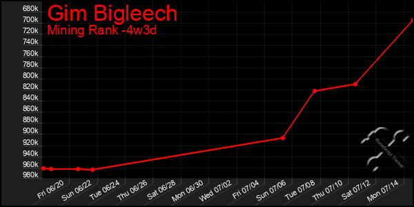 Last 31 Days Graph of Gim Bigleech