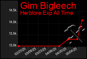Total Graph of Gim Bigleech