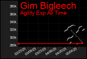 Total Graph of Gim Bigleech