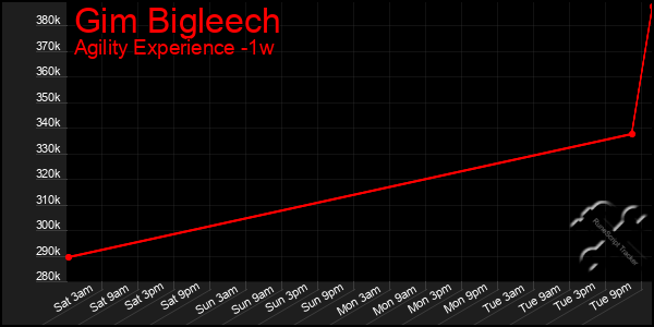 Last 7 Days Graph of Gim Bigleech