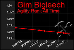 Total Graph of Gim Bigleech