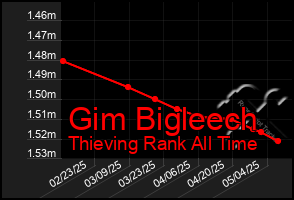 Total Graph of Gim Bigleech