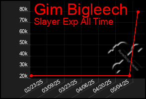 Total Graph of Gim Bigleech