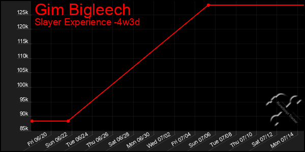 Last 31 Days Graph of Gim Bigleech