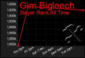 Total Graph of Gim Bigleech