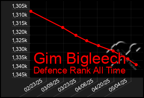 Total Graph of Gim Bigleech