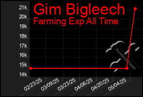 Total Graph of Gim Bigleech