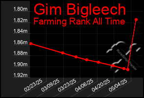 Total Graph of Gim Bigleech
