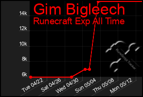 Total Graph of Gim Bigleech