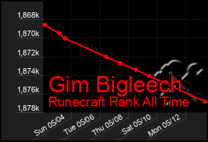 Total Graph of Gim Bigleech