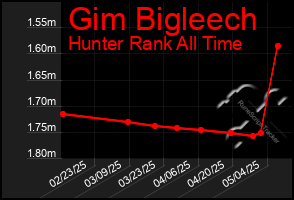 Total Graph of Gim Bigleech